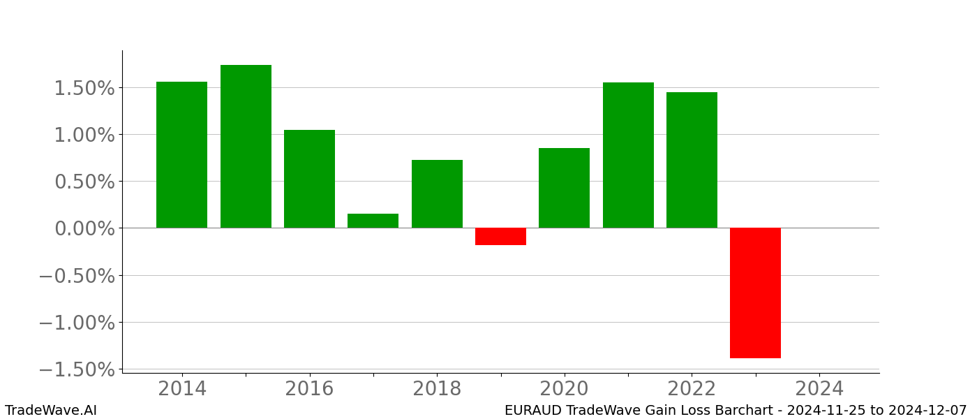 Gain/Loss barchart EURAUD for date range: 2024-11-25 to 2024-12-07 - this chart shows the gain/loss of the TradeWave opportunity for EURAUD buying on 2024-11-25 and selling it on 2024-12-07 - this barchart is showing 10 years of history