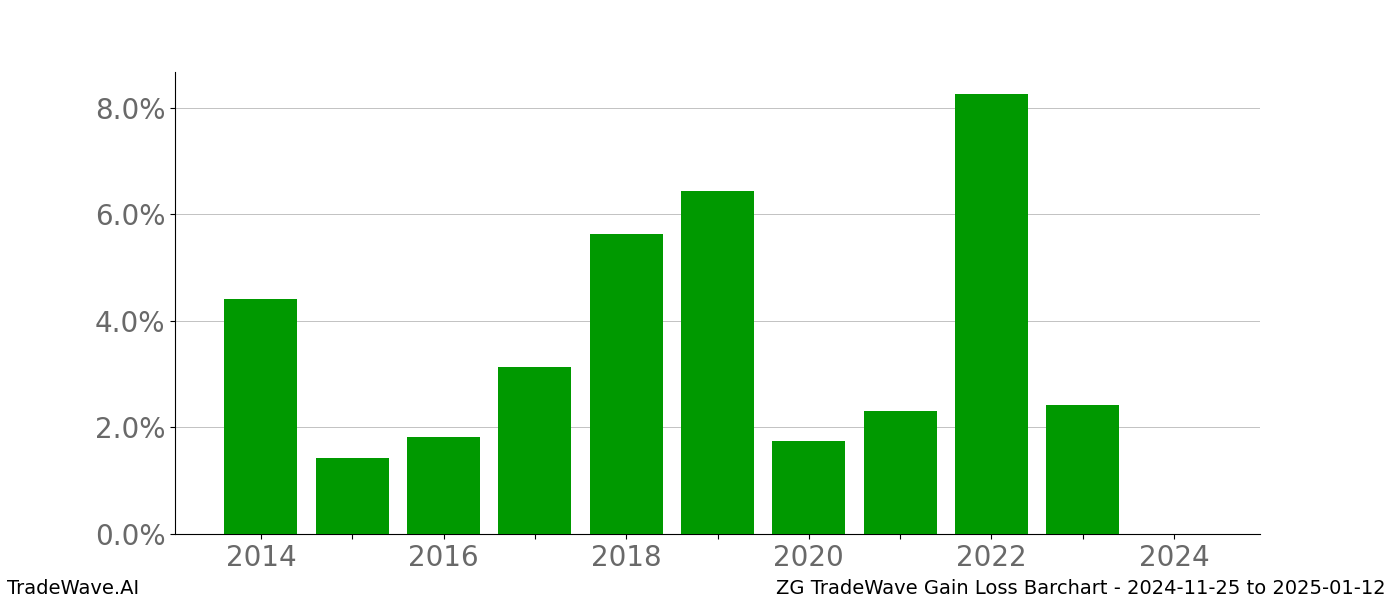 Gain/Loss barchart ZG for date range: 2024-11-25 to 2025-01-12 - this chart shows the gain/loss of the TradeWave opportunity for ZG buying on 2024-11-25 and selling it on 2025-01-12 - this barchart is showing 10 years of history