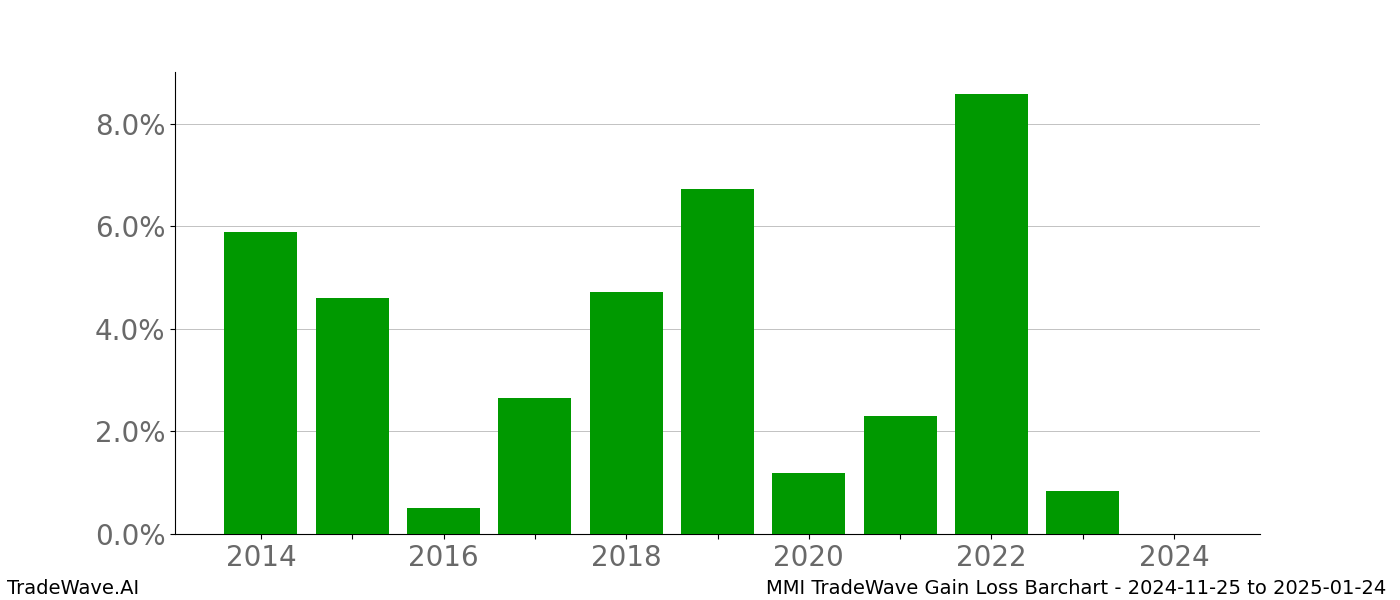 Gain/Loss barchart MMI for date range: 2024-11-25 to 2025-01-24 - this chart shows the gain/loss of the TradeWave opportunity for MMI buying on 2024-11-25 and selling it on 2025-01-24 - this barchart is showing 10 years of history