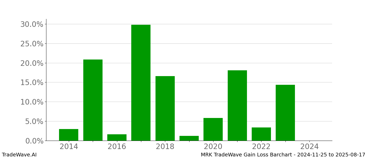 Gain/Loss barchart MRK for date range: 2024-11-25 to 2025-08-17 - this chart shows the gain/loss of the TradeWave opportunity for MRK buying on 2024-11-25 and selling it on 2025-08-17 - this barchart is showing 10 years of history