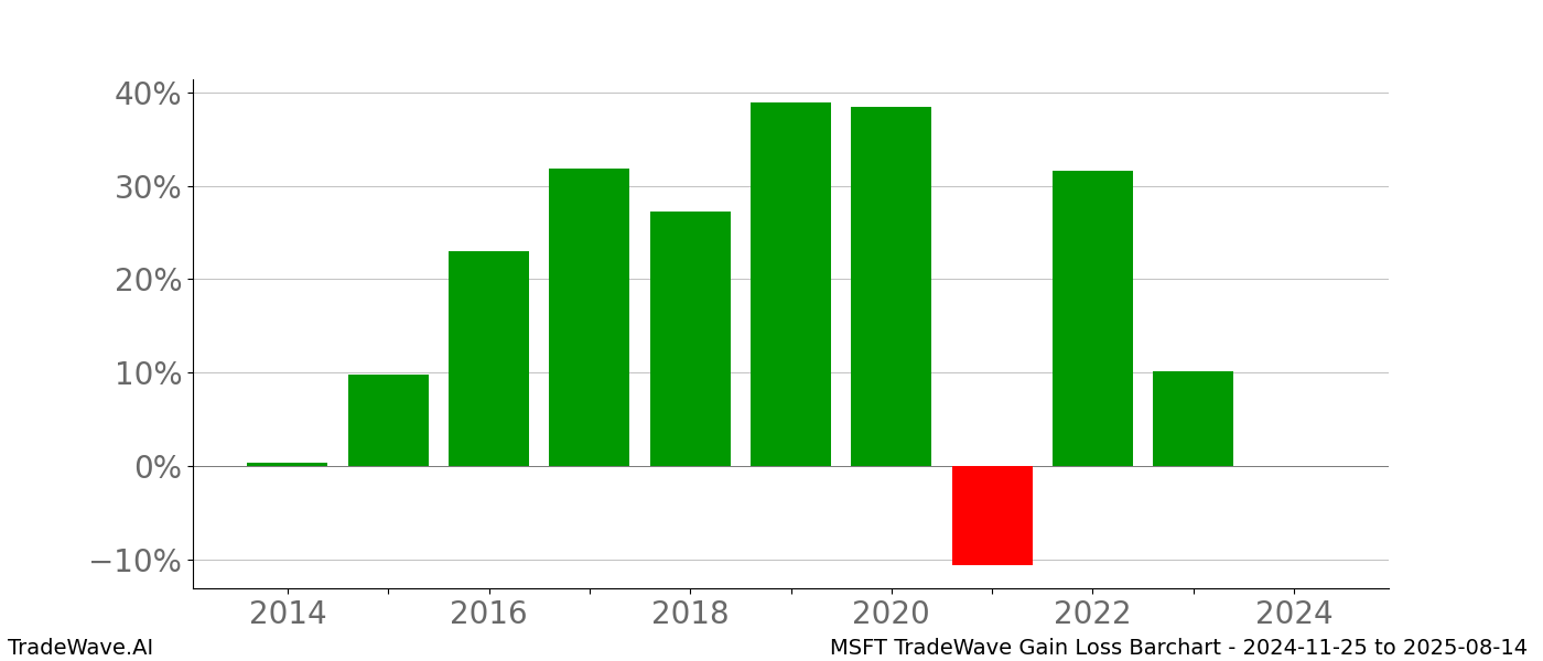 Gain/Loss barchart MSFT for date range: 2024-11-25 to 2025-08-14 - this chart shows the gain/loss of the TradeWave opportunity for MSFT buying on 2024-11-25 and selling it on 2025-08-14 - this barchart is showing 10 years of history