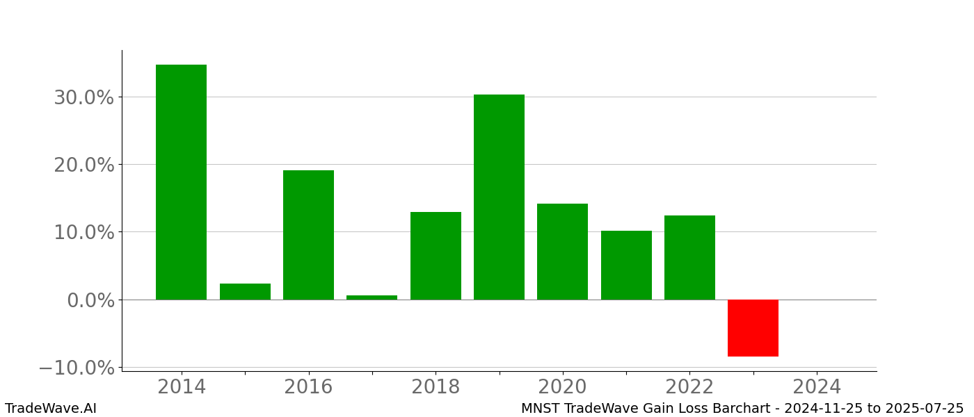 Gain/Loss barchart MNST for date range: 2024-11-25 to 2025-07-25 - this chart shows the gain/loss of the TradeWave opportunity for MNST buying on 2024-11-25 and selling it on 2025-07-25 - this barchart is showing 10 years of history