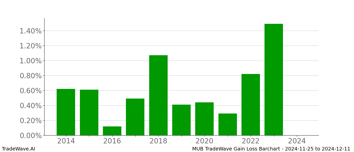 Gain/Loss barchart MUB for date range: 2024-11-25 to 2024-12-11 - this chart shows the gain/loss of the TradeWave opportunity for MUB buying on 2024-11-25 and selling it on 2024-12-11 - this barchart is showing 10 years of history