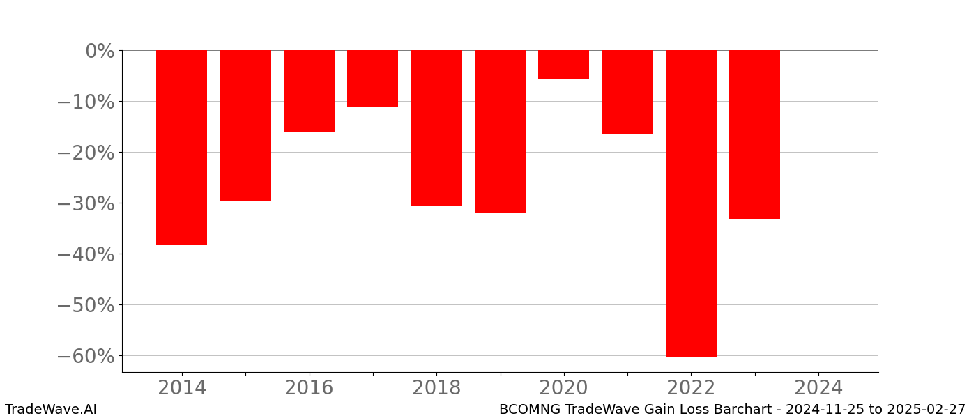 Gain/Loss barchart BCOMNG for date range: 2024-11-25 to 2025-02-27 - this chart shows the gain/loss of the TradeWave opportunity for BCOMNG buying on 2024-11-25 and selling it on 2025-02-27 - this barchart is showing 10 years of history