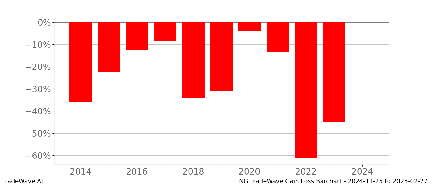 Gain/Loss barchart NG for date range: 2024-11-25 to 2025-02-27 - this chart shows the gain/loss of the TradeWave opportunity for NG buying on 2024-11-25 and selling it on 2025-02-27 - this barchart is showing 10 years of history