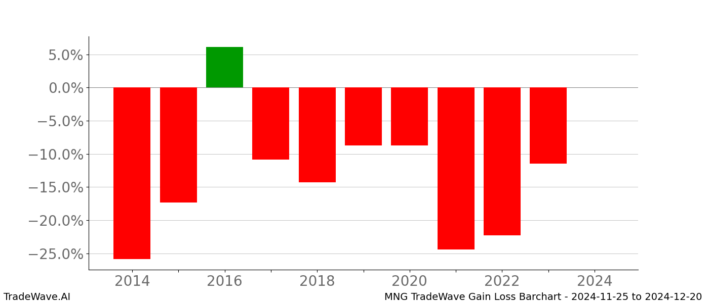 Gain/Loss barchart MNG for date range: 2024-11-25 to 2024-12-20 - this chart shows the gain/loss of the TradeWave opportunity for MNG buying on 2024-11-25 and selling it on 2024-12-20 - this barchart is showing 10 years of history