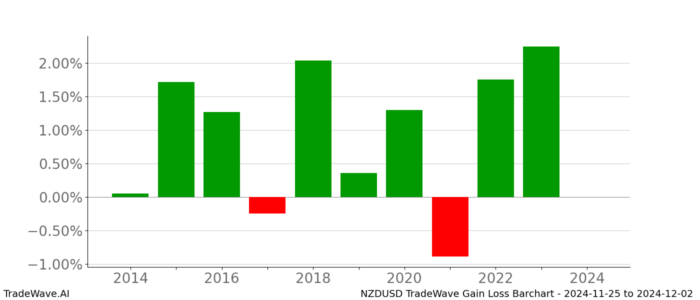 Gain/Loss barchart NZDUSD for date range: 2024-11-25 to 2024-12-02 - this chart shows the gain/loss of the TradeWave opportunity for NZDUSD buying on 2024-11-25 and selling it on 2024-12-02 - this barchart is showing 10 years of history