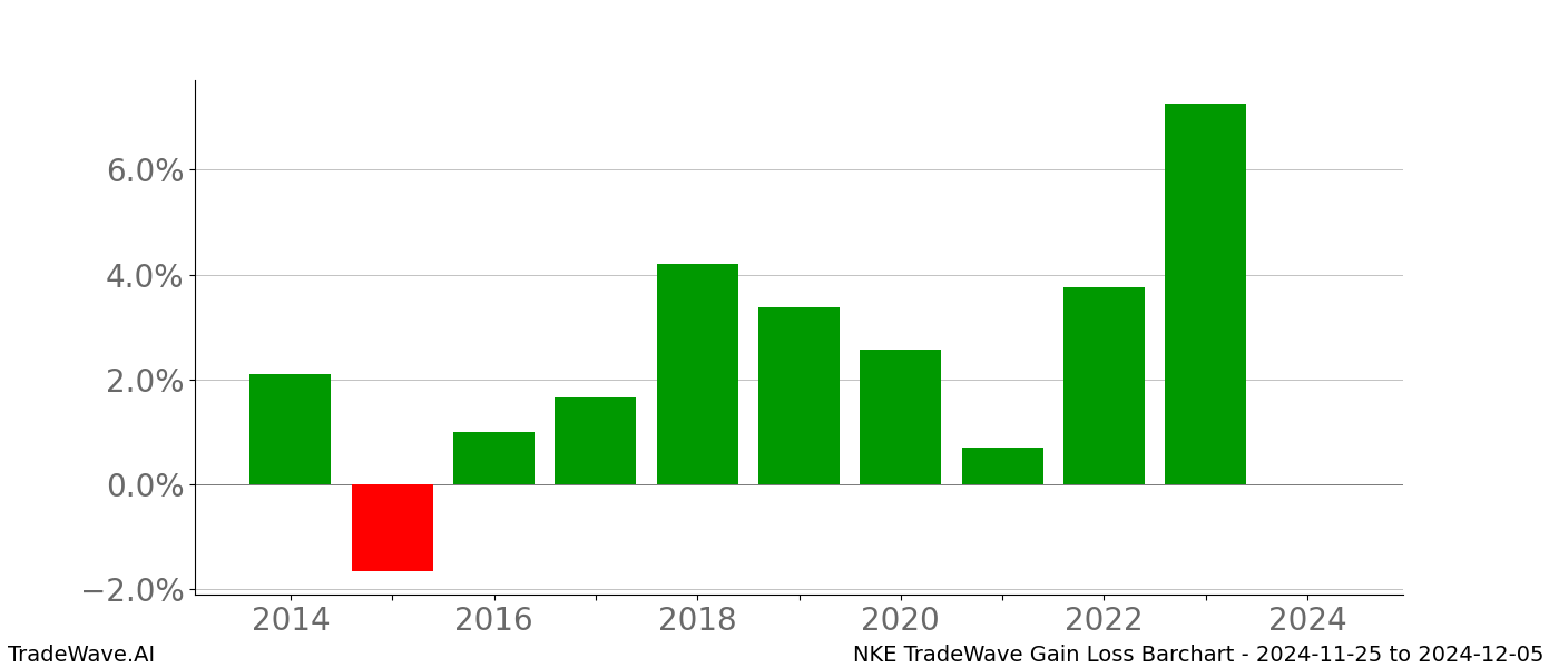 Gain/Loss barchart NKE for date range: 2024-11-25 to 2024-12-05 - this chart shows the gain/loss of the TradeWave opportunity for NKE buying on 2024-11-25 and selling it on 2024-12-05 - this barchart is showing 10 years of history