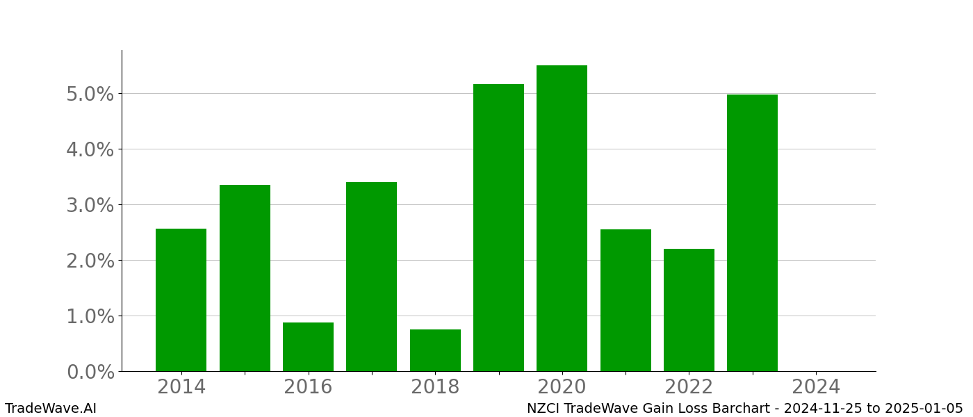 Gain/Loss barchart NZCI for date range: 2024-11-25 to 2025-01-05 - this chart shows the gain/loss of the TradeWave opportunity for NZCI buying on 2024-11-25 and selling it on 2025-01-05 - this barchart is showing 10 years of history