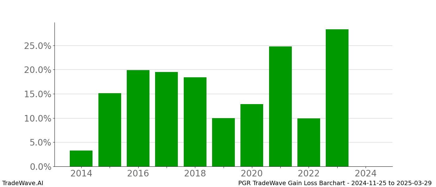 Gain/Loss barchart PGR for date range: 2024-11-25 to 2025-03-29 - this chart shows the gain/loss of the TradeWave opportunity for PGR buying on 2024-11-25 and selling it on 2025-03-29 - this barchart is showing 10 years of history