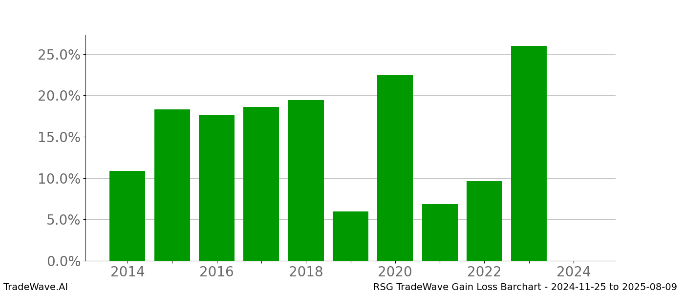 Gain/Loss barchart RSG for date range: 2024-11-25 to 2025-08-09 - this chart shows the gain/loss of the TradeWave opportunity for RSG buying on 2024-11-25 and selling it on 2025-08-09 - this barchart is showing 10 years of history