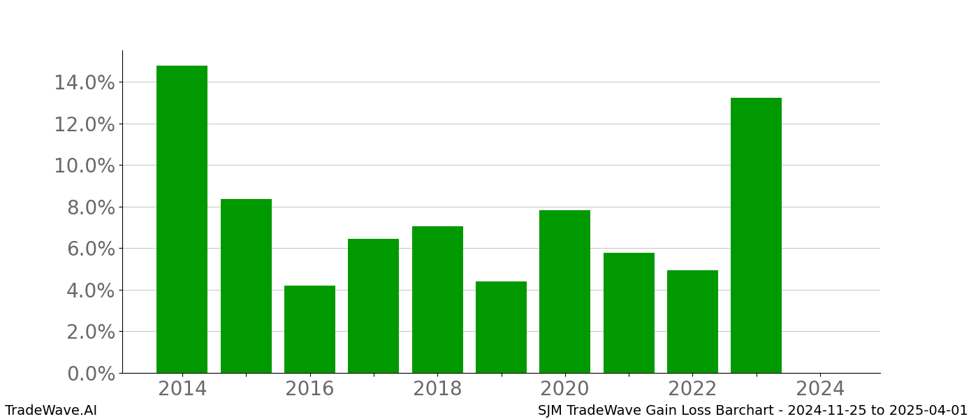 Gain/Loss barchart SJM for date range: 2024-11-25 to 2025-04-01 - this chart shows the gain/loss of the TradeWave opportunity for SJM buying on 2024-11-25 and selling it on 2025-04-01 - this barchart is showing 10 years of history