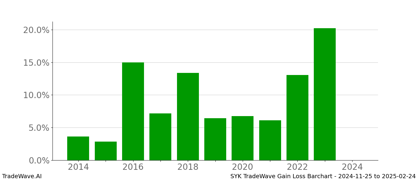 Gain/Loss barchart SYK for date range: 2024-11-25 to 2025-02-24 - this chart shows the gain/loss of the TradeWave opportunity for SYK buying on 2024-11-25 and selling it on 2025-02-24 - this barchart is showing 10 years of history