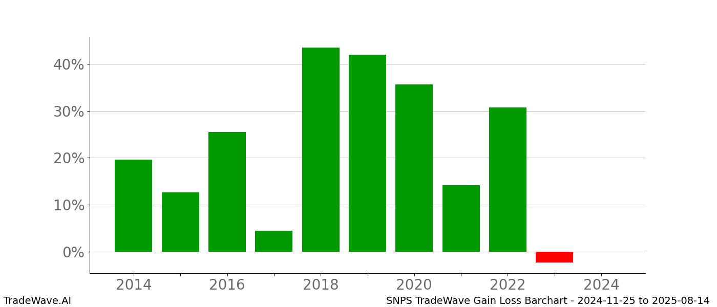 Gain/Loss barchart SNPS for date range: 2024-11-25 to 2025-08-14 - this chart shows the gain/loss of the TradeWave opportunity for SNPS buying on 2024-11-25 and selling it on 2025-08-14 - this barchart is showing 10 years of history