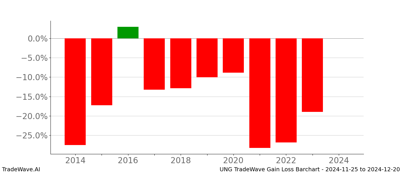 Gain/Loss barchart UNG for date range: 2024-11-25 to 2024-12-20 - this chart shows the gain/loss of the TradeWave opportunity for UNG buying on 2024-11-25 and selling it on 2024-12-20 - this barchart is showing 10 years of history