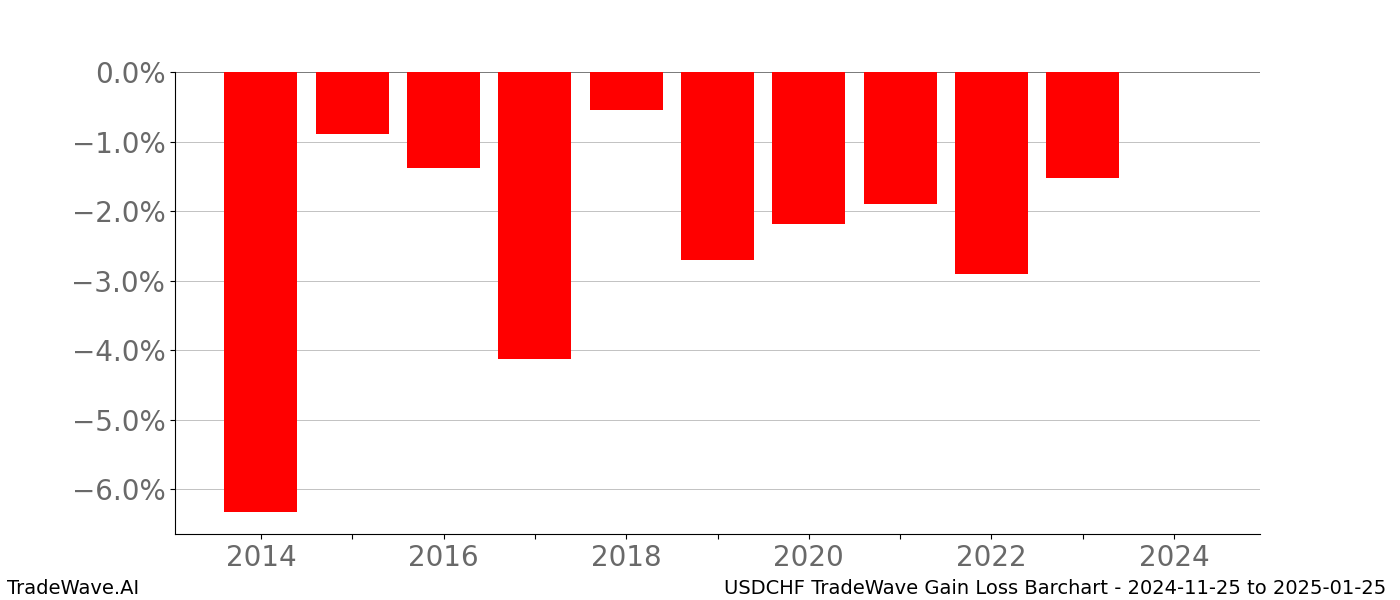 Gain/Loss barchart USDCHF for date range: 2024-11-25 to 2025-01-25 - this chart shows the gain/loss of the TradeWave opportunity for USDCHF buying on 2024-11-25 and selling it on 2025-01-25 - this barchart is showing 10 years of history