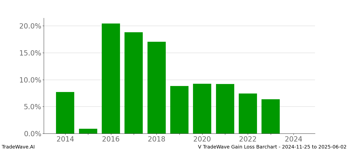 Gain/Loss barchart V for date range: 2024-11-25 to 2025-06-02 - this chart shows the gain/loss of the TradeWave opportunity for V buying on 2024-11-25 and selling it on 2025-06-02 - this barchart is showing 10 years of history