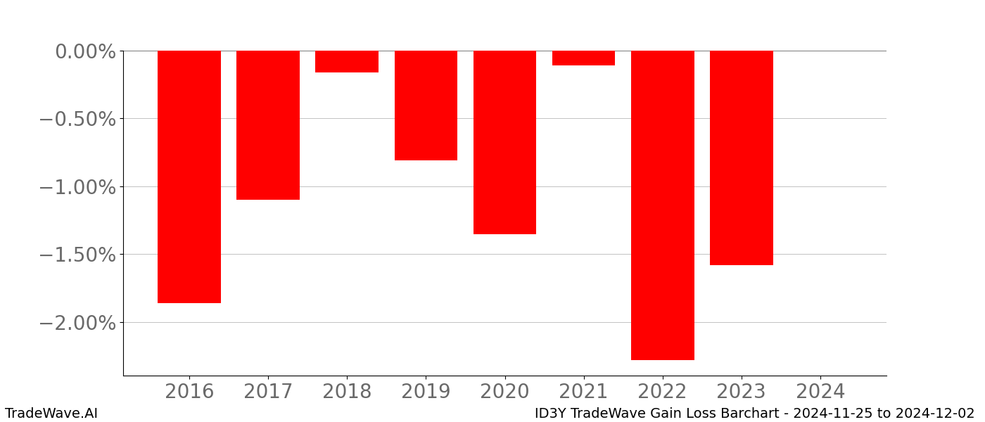 Gain/Loss barchart ID3Y for date range: 2024-11-25 to 2024-12-02 - this chart shows the gain/loss of the TradeWave opportunity for ID3Y buying on 2024-11-25 and selling it on 2024-12-02 - this barchart is showing 8 years of history