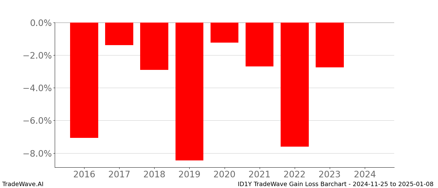 Gain/Loss barchart ID1Y for date range: 2024-11-25 to 2025-01-08 - this chart shows the gain/loss of the TradeWave opportunity for ID1Y buying on 2024-11-25 and selling it on 2025-01-08 - this barchart is showing 8 years of history