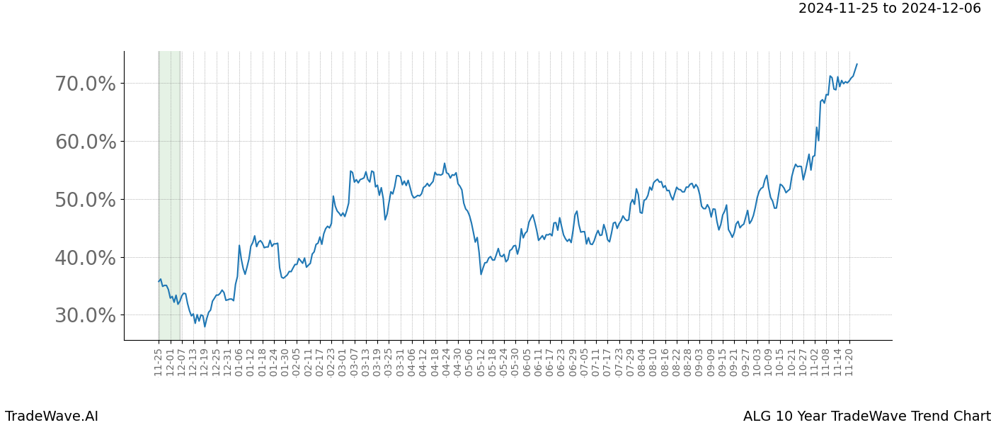 TradeWave Trend Chart ALG shows the average trend of the financial instrument over the past 10 years.  Sharp uptrends and downtrends signal a potential TradeWave opportunity