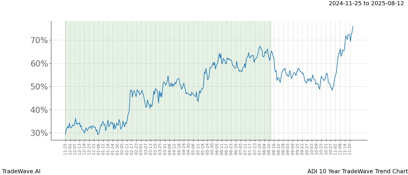 TradeWave Trend Chart ADI shows the average trend of the financial instrument over the past 10 years.  Sharp uptrends and downtrends signal a potential TradeWave opportunity