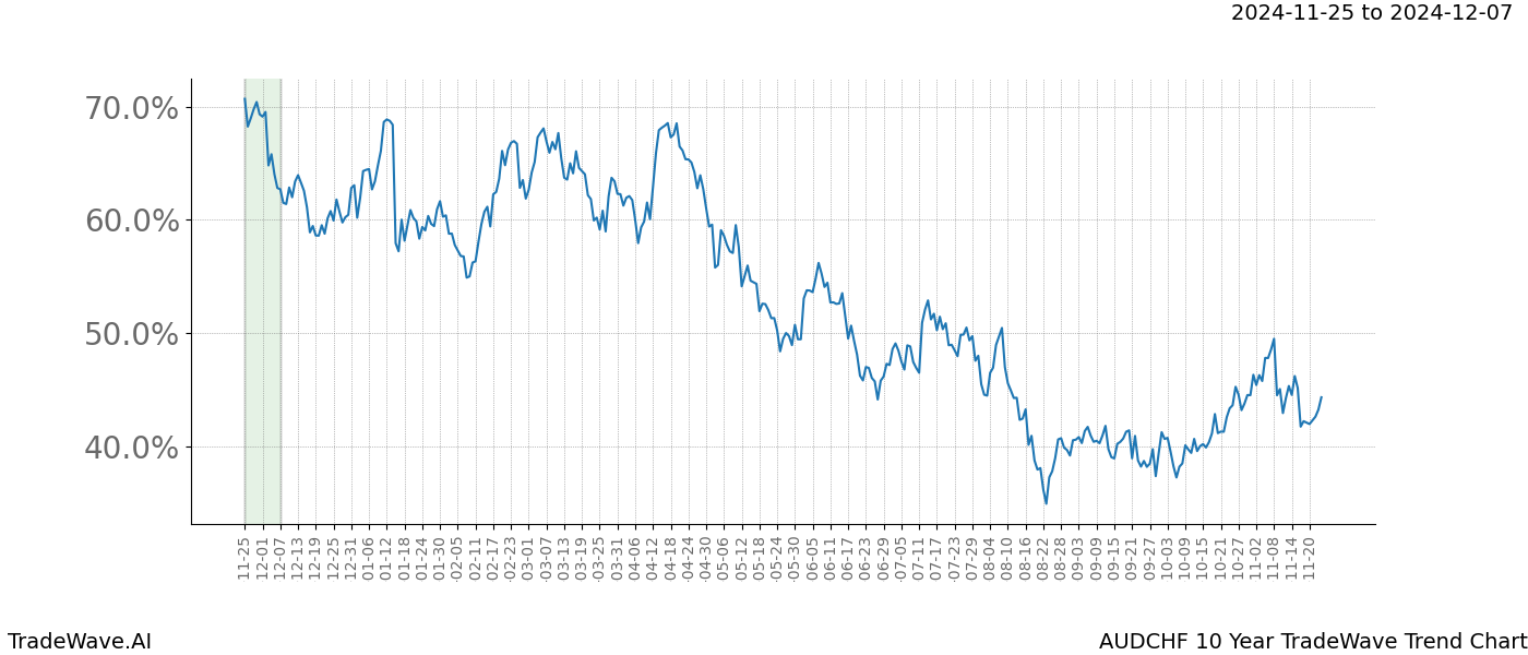 TradeWave Trend Chart AUDCHF shows the average trend of the financial instrument over the past 10 years.  Sharp uptrends and downtrends signal a potential TradeWave opportunity