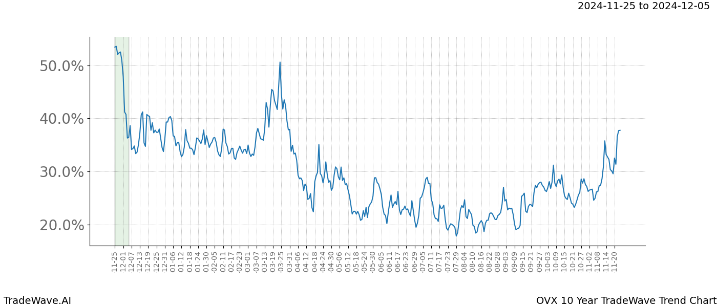 TradeWave Trend Chart OVX shows the average trend of the financial instrument over the past 10 years.  Sharp uptrends and downtrends signal a potential TradeWave opportunity