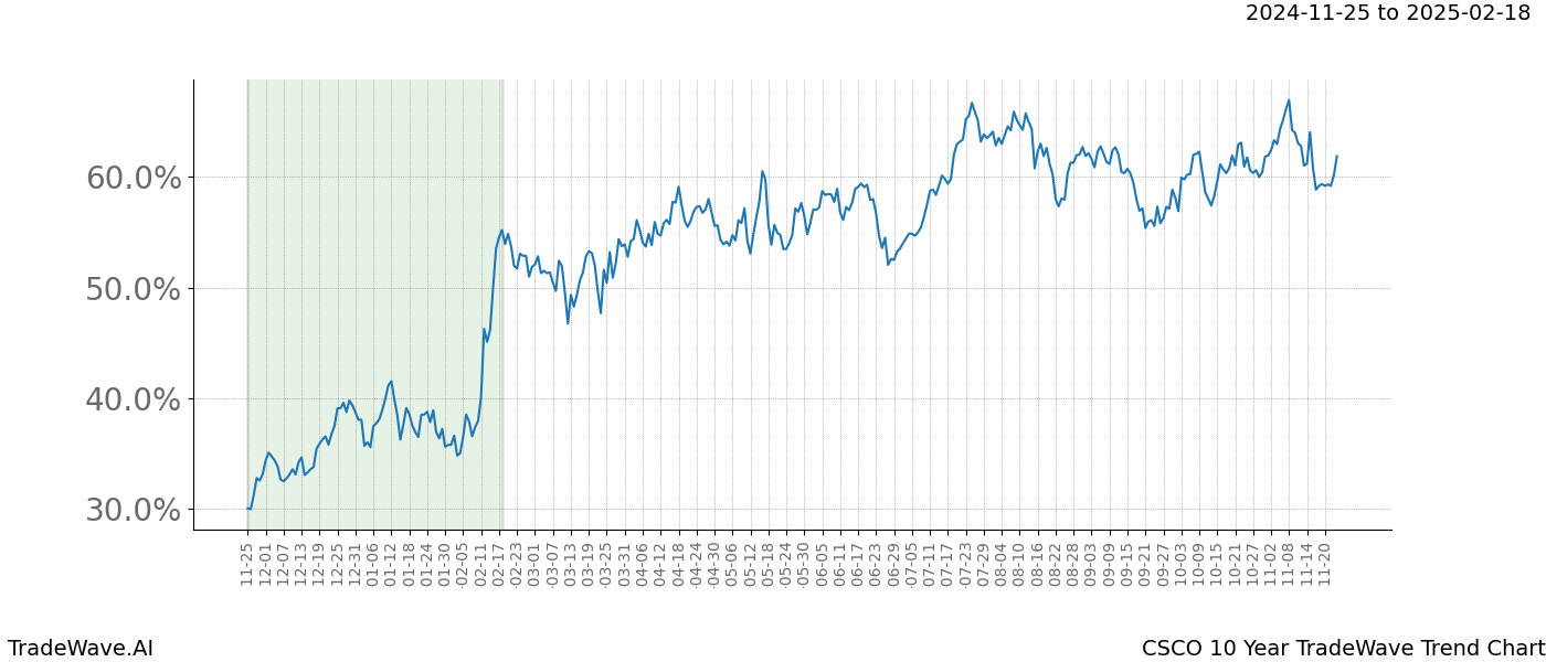 TradeWave Trend Chart CSCO shows the average trend of the financial instrument over the past 10 years.  Sharp uptrends and downtrends signal a potential TradeWave opportunity