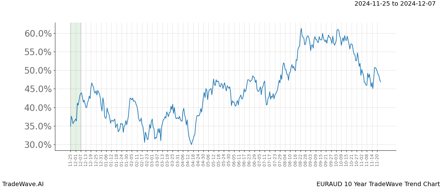 TradeWave Trend Chart EURAUD shows the average trend of the financial instrument over the past 10 years.  Sharp uptrends and downtrends signal a potential TradeWave opportunity