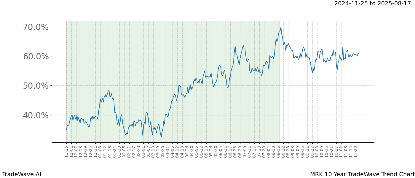 TradeWave Trend Chart MRK shows the average trend of the financial instrument over the past 10 years.  Sharp uptrends and downtrends signal a potential TradeWave opportunity