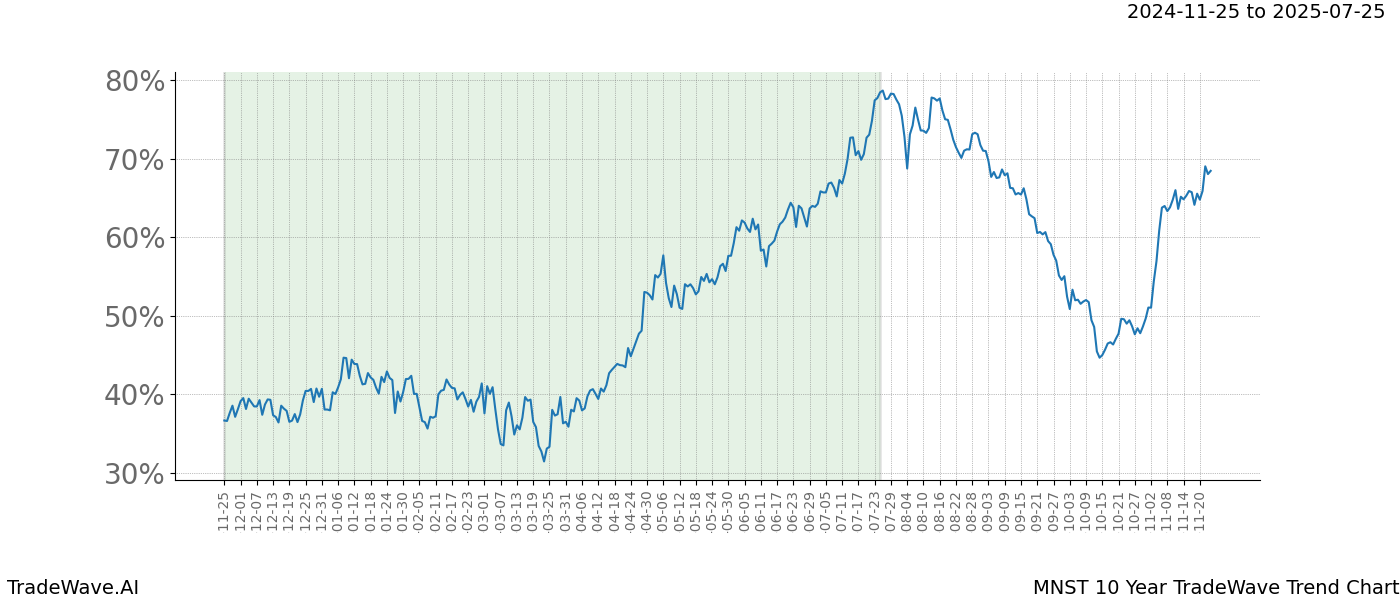 TradeWave Trend Chart MNST shows the average trend of the financial instrument over the past 10 years.  Sharp uptrends and downtrends signal a potential TradeWave opportunity