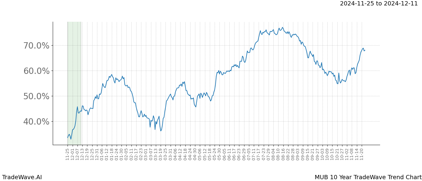 TradeWave Trend Chart MUB shows the average trend of the financial instrument over the past 10 years.  Sharp uptrends and downtrends signal a potential TradeWave opportunity