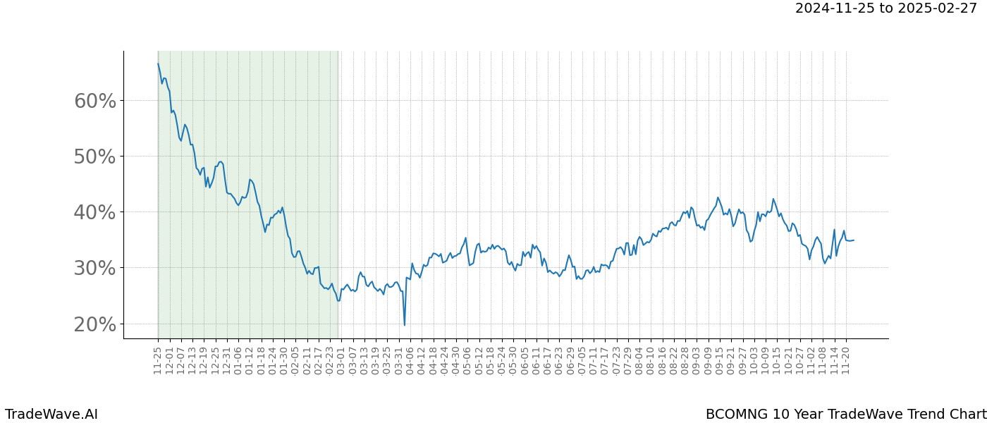 TradeWave Trend Chart BCOMNG shows the average trend of the financial instrument over the past 10 years.  Sharp uptrends and downtrends signal a potential TradeWave opportunity