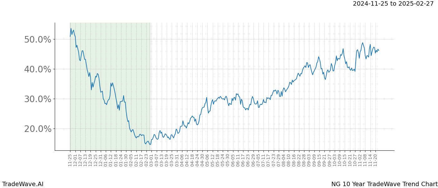 TradeWave Trend Chart NG shows the average trend of the financial instrument over the past 10 years.  Sharp uptrends and downtrends signal a potential TradeWave opportunity