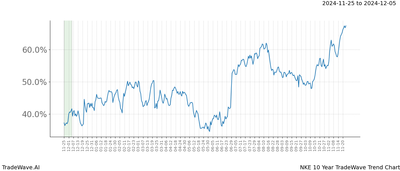 TradeWave Trend Chart NKE shows the average trend of the financial instrument over the past 10 years.  Sharp uptrends and downtrends signal a potential TradeWave opportunity