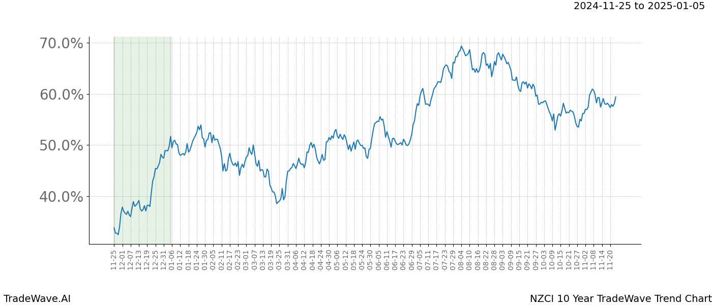 TradeWave Trend Chart NZCI shows the average trend of the financial instrument over the past 10 years.  Sharp uptrends and downtrends signal a potential TradeWave opportunity