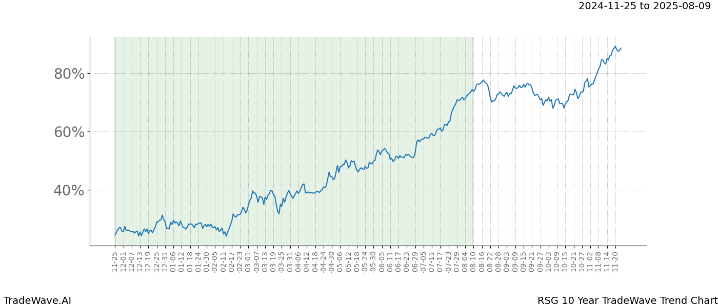 TradeWave Trend Chart RSG shows the average trend of the financial instrument over the past 10 years.  Sharp uptrends and downtrends signal a potential TradeWave opportunity