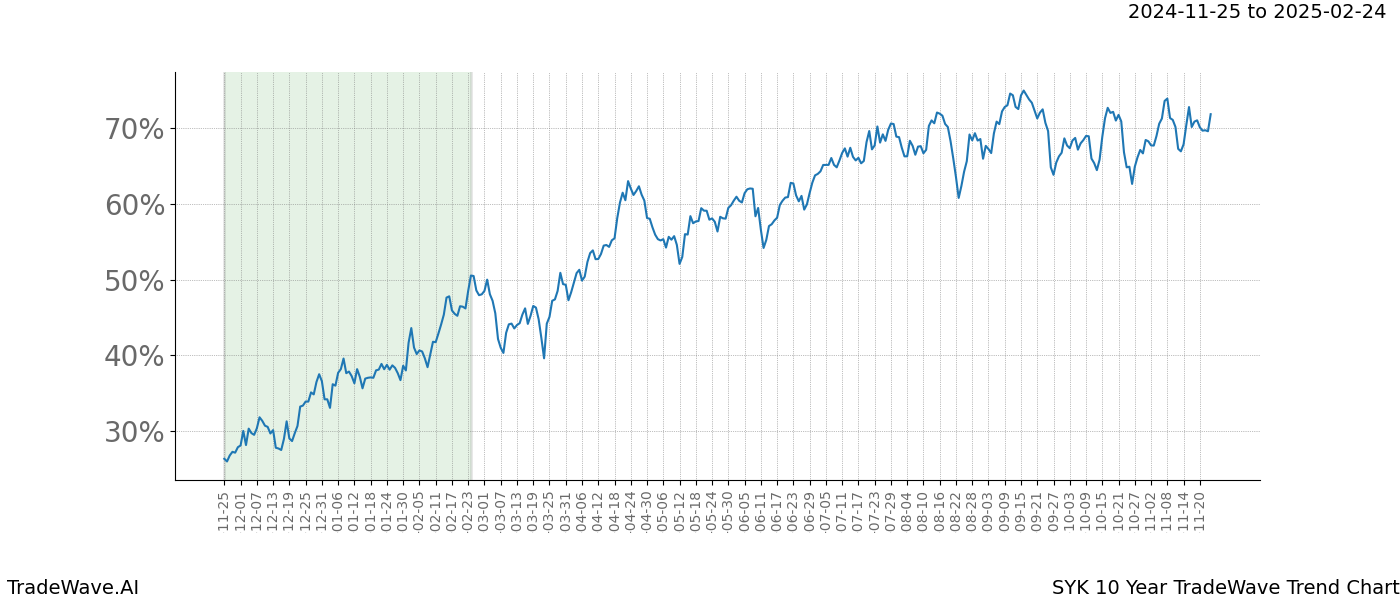 TradeWave Trend Chart SYK shows the average trend of the financial instrument over the past 10 years.  Sharp uptrends and downtrends signal a potential TradeWave opportunity