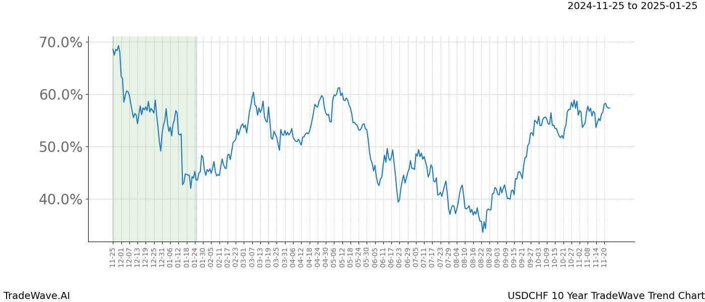 TradeWave Trend Chart USDCHF shows the average trend of the financial instrument over the past 10 years.  Sharp uptrends and downtrends signal a potential TradeWave opportunity