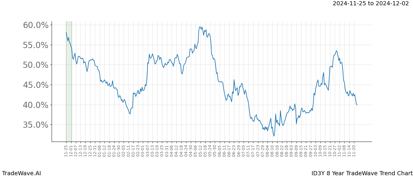 TradeWave Trend Chart ID3Y shows the average trend of the financial instrument over the past 8 years.  Sharp uptrends and downtrends signal a potential TradeWave opportunity