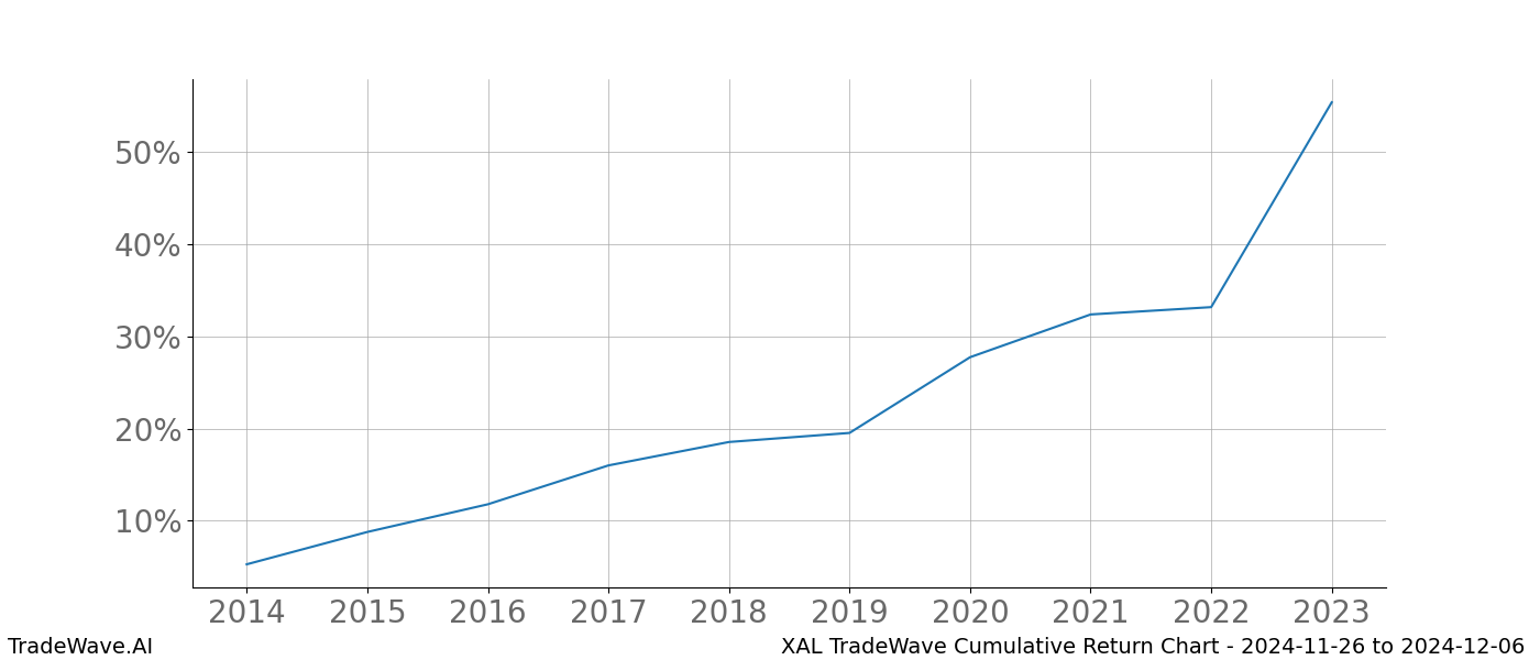 Cumulative chart XAL for date range: 2024-11-26 to 2024-12-06 - this chart shows the cumulative return of the TradeWave opportunity date range for XAL when bought on 2024-11-26 and sold on 2024-12-06 - this percent chart shows the capital growth for the date range over the past 10 years 