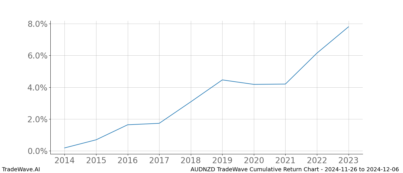 Cumulative chart AUDNZD for date range: 2024-11-26 to 2024-12-06 - this chart shows the cumulative return of the TradeWave opportunity date range for AUDNZD when bought on 2024-11-26 and sold on 2024-12-06 - this percent chart shows the capital growth for the date range over the past 10 years 