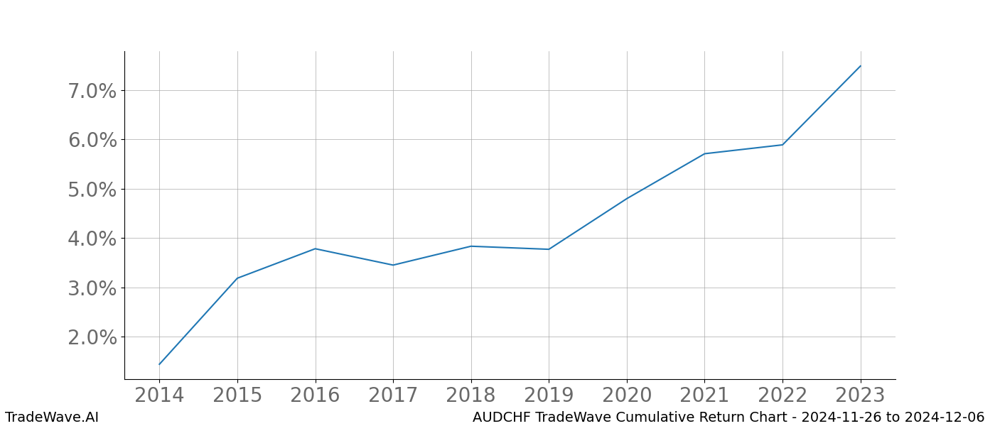 Cumulative chart AUDCHF for date range: 2024-11-26 to 2024-12-06 - this chart shows the cumulative return of the TradeWave opportunity date range for AUDCHF when bought on 2024-11-26 and sold on 2024-12-06 - this percent chart shows the capital growth for the date range over the past 10 years 