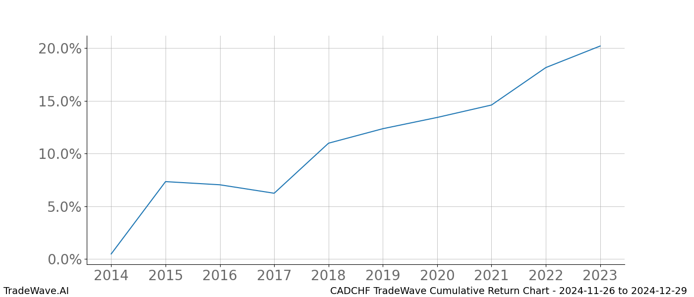 Cumulative chart CADCHF for date range: 2024-11-26 to 2024-12-29 - this chart shows the cumulative return of the TradeWave opportunity date range for CADCHF when bought on 2024-11-26 and sold on 2024-12-29 - this percent chart shows the capital growth for the date range over the past 10 years 