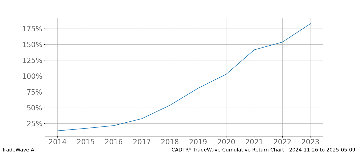 Cumulative chart CADTRY for date range: 2024-11-26 to 2025-05-09 - this chart shows the cumulative return of the TradeWave opportunity date range for CADTRY when bought on 2024-11-26 and sold on 2025-05-09 - this percent chart shows the capital growth for the date range over the past 10 years 