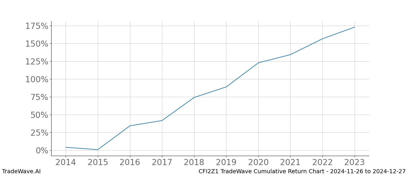 Cumulative chart CFI2Z1 for date range: 2024-11-26 to 2024-12-27 - this chart shows the cumulative return of the TradeWave opportunity date range for CFI2Z1 when bought on 2024-11-26 and sold on 2024-12-27 - this percent chart shows the capital growth for the date range over the past 10 years 