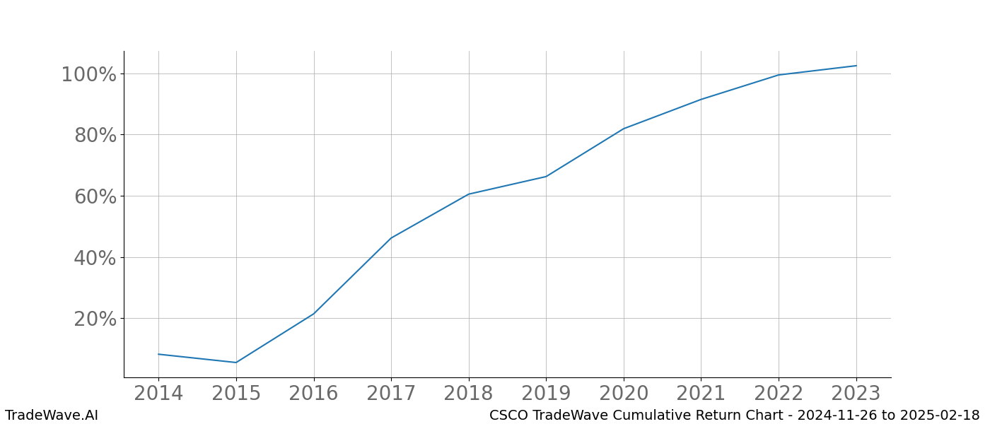 Cumulative chart CSCO for date range: 2024-11-26 to 2025-02-18 - this chart shows the cumulative return of the TradeWave opportunity date range for CSCO when bought on 2024-11-26 and sold on 2025-02-18 - this percent chart shows the capital growth for the date range over the past 10 years 