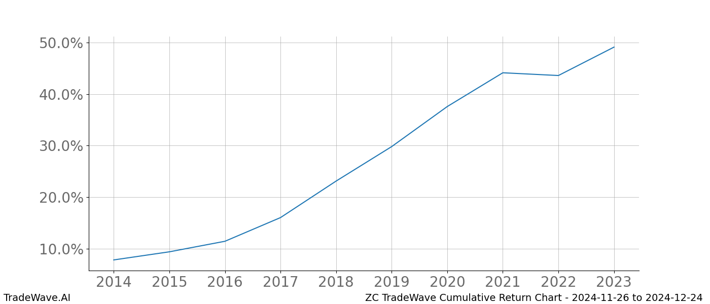 Cumulative chart ZC for date range: 2024-11-26 to 2024-12-24 - this chart shows the cumulative return of the TradeWave opportunity date range for ZC when bought on 2024-11-26 and sold on 2024-12-24 - this percent chart shows the capital growth for the date range over the past 10 years 
