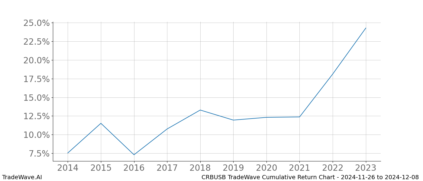 Cumulative chart CRBUSB for date range: 2024-11-26 to 2024-12-08 - this chart shows the cumulative return of the TradeWave opportunity date range for CRBUSB when bought on 2024-11-26 and sold on 2024-12-08 - this percent chart shows the capital growth for the date range over the past 10 years 