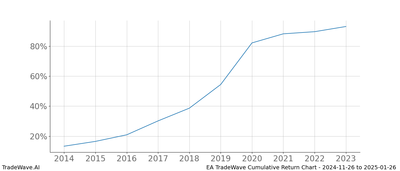 Cumulative chart EA for date range: 2024-11-26 to 2025-01-26 - this chart shows the cumulative return of the TradeWave opportunity date range for EA when bought on 2024-11-26 and sold on 2025-01-26 - this percent chart shows the capital growth for the date range over the past 10 years 